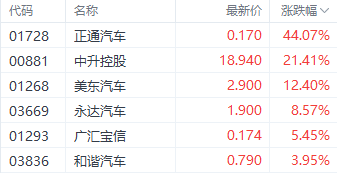 中国期货配资证券网 这家公司沾上“华为智选车”概念 两天暴涨超50%