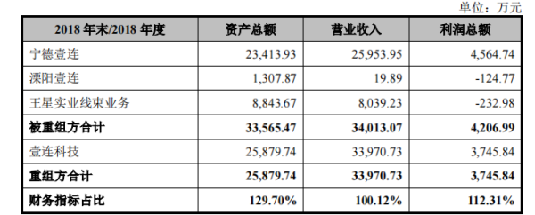 线上股票配资公司 壹连科技IPO：对宁德时代构成单一客户重大依赖 申报前高溢价收购实控人资产