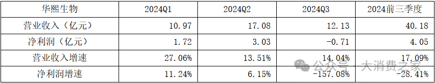 资料来源：贝泰妮2024年前三季度报
