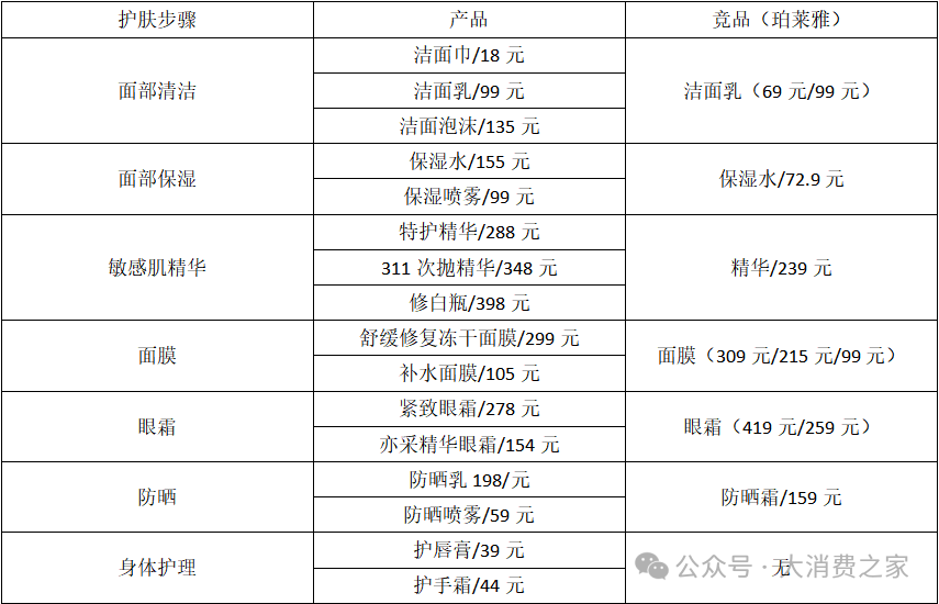 资料来源：淘宝薇诺娜官方旗舰店&珀莱雅官方旗舰店