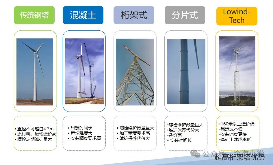 国内外风电塔架技术现状与超高桁架塔